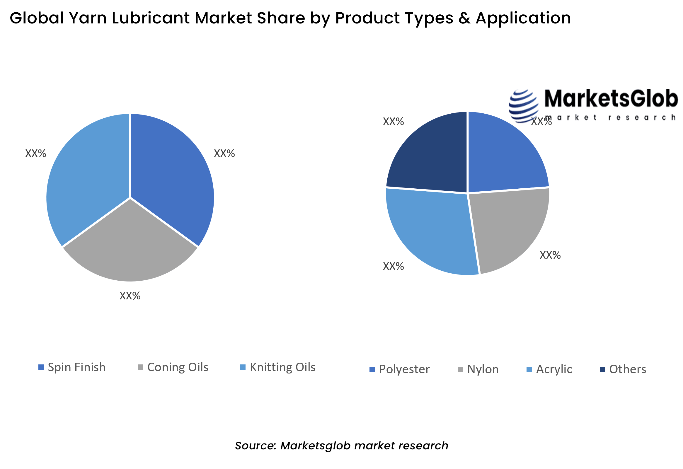 Yarn Lubricant Share by Product Types & Application